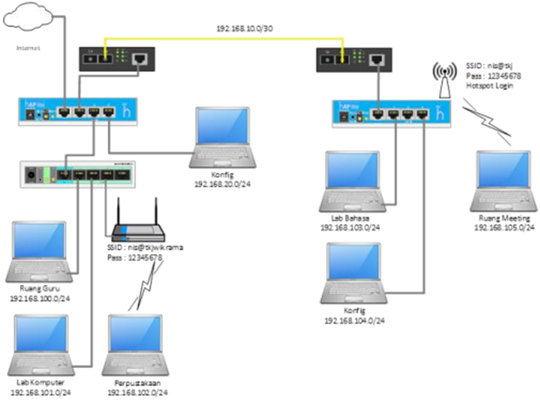 MikroTik Network Configuration