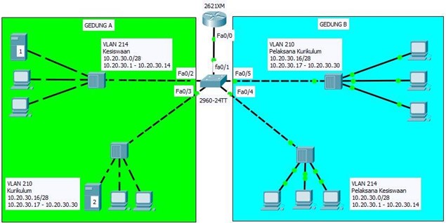 VLAN Network Design and Simulation